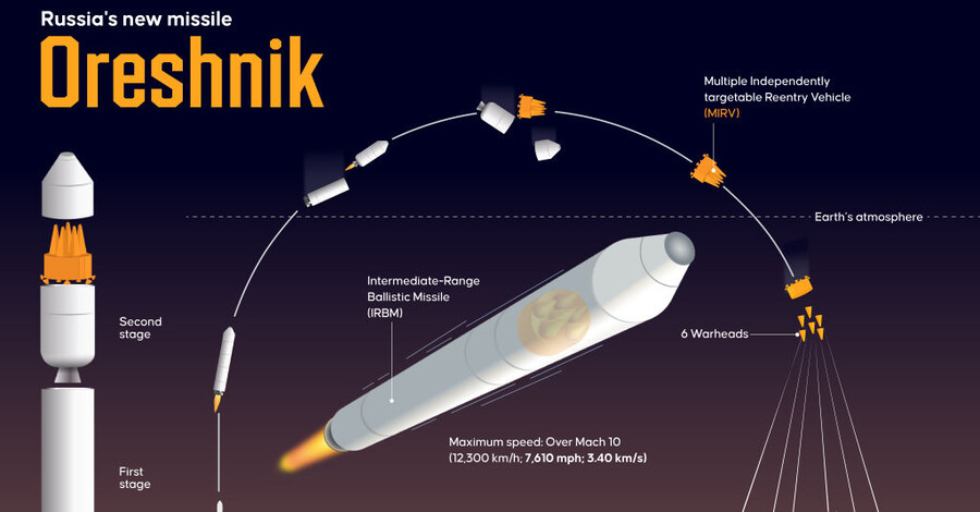 Украинские спецслужбы уничтожили одну из трех российских ракет "Орешник"