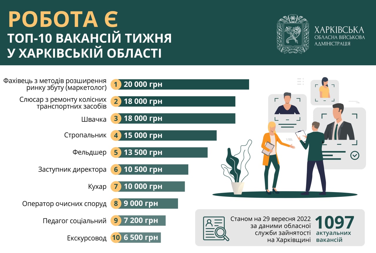 Работа есть: жителям Харьковщины предлагают более тысячи вакансий