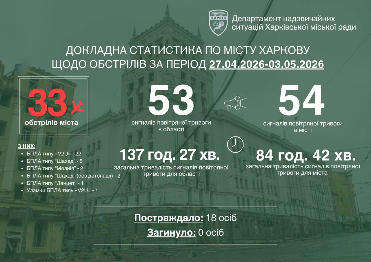 11 АЗС атаковала РФ в Харькове, есть ли дефицит горючего – Терехов