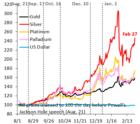 2026 на стероидах: доллар слабеет быстрее, золото рвётся вверх, акции стоят на месте