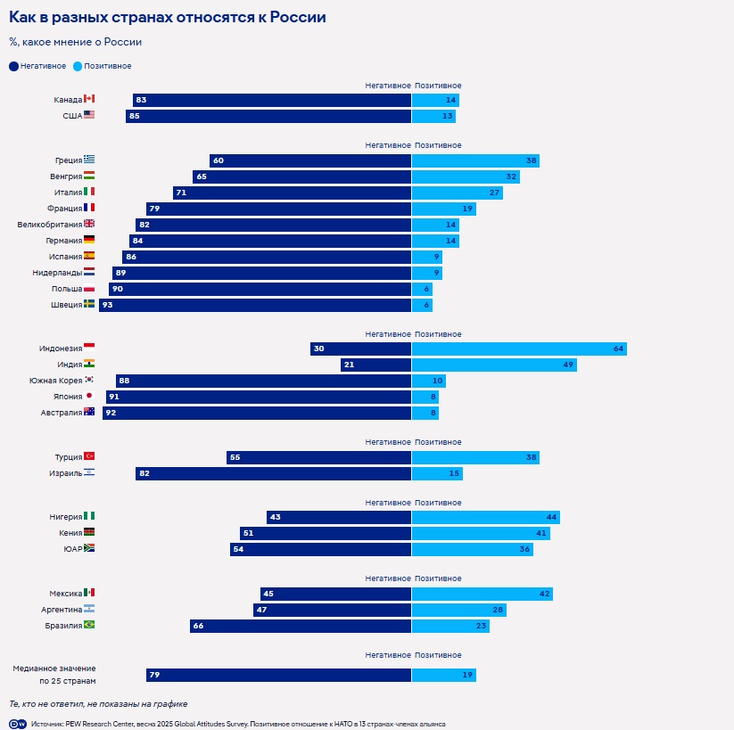 Pew Research Center: Швеция и Польша в лидерах по негативному отношению к РФ