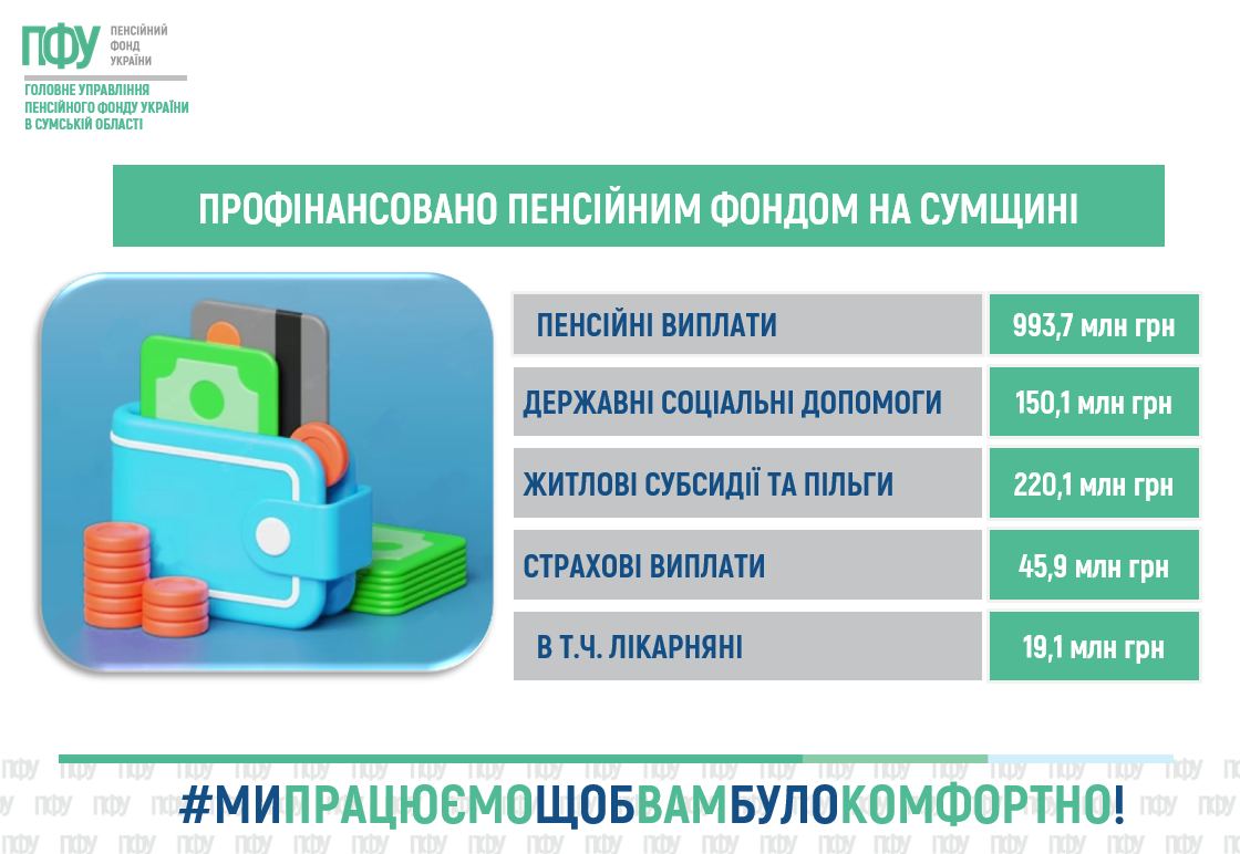 Гроші для військових та зимова підтримка: Пенсійний фонд Сумщини звітує про виплату двох мільярдів