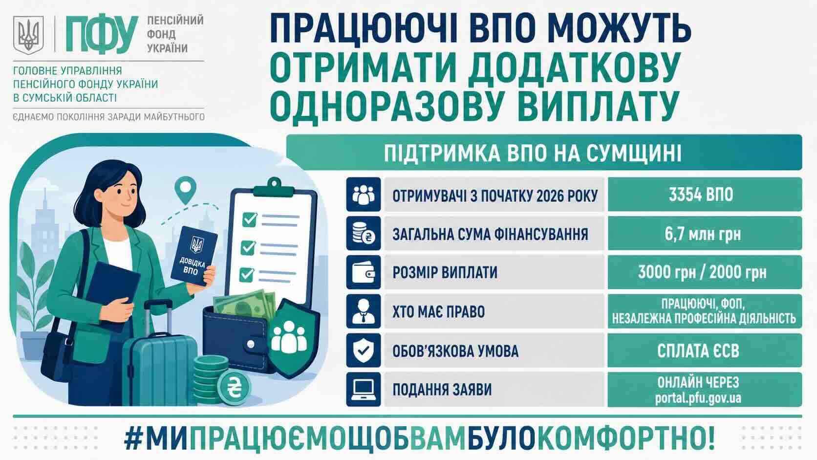 На Сумщині працюючі переселенці отримали 6,7 млн грн додаткової підтримки