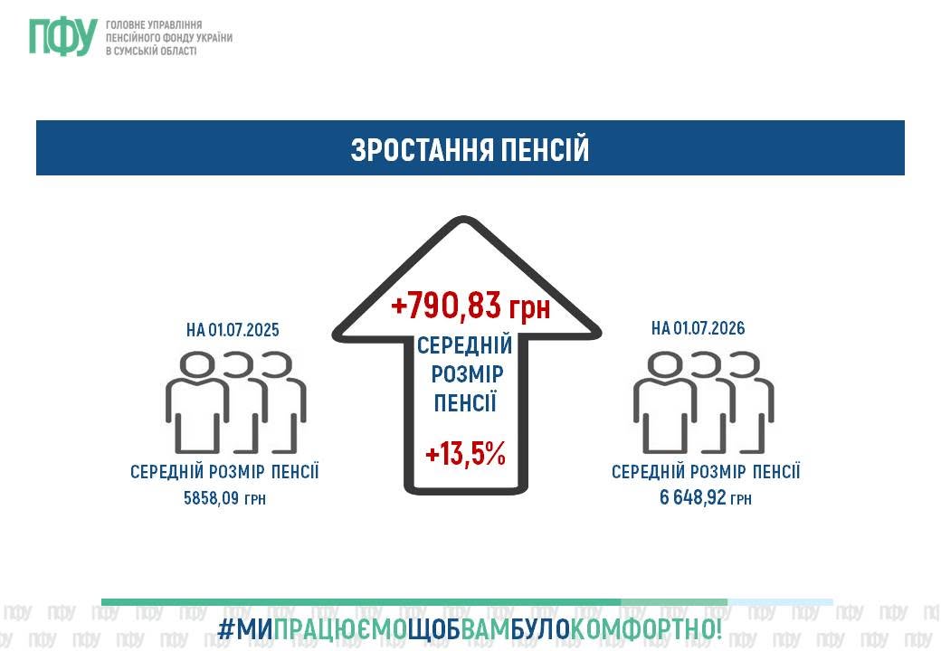Пенсії на Сумщині готують завчасно, виплачують стабільно, а середній розмір зріс майже на 800 гривень