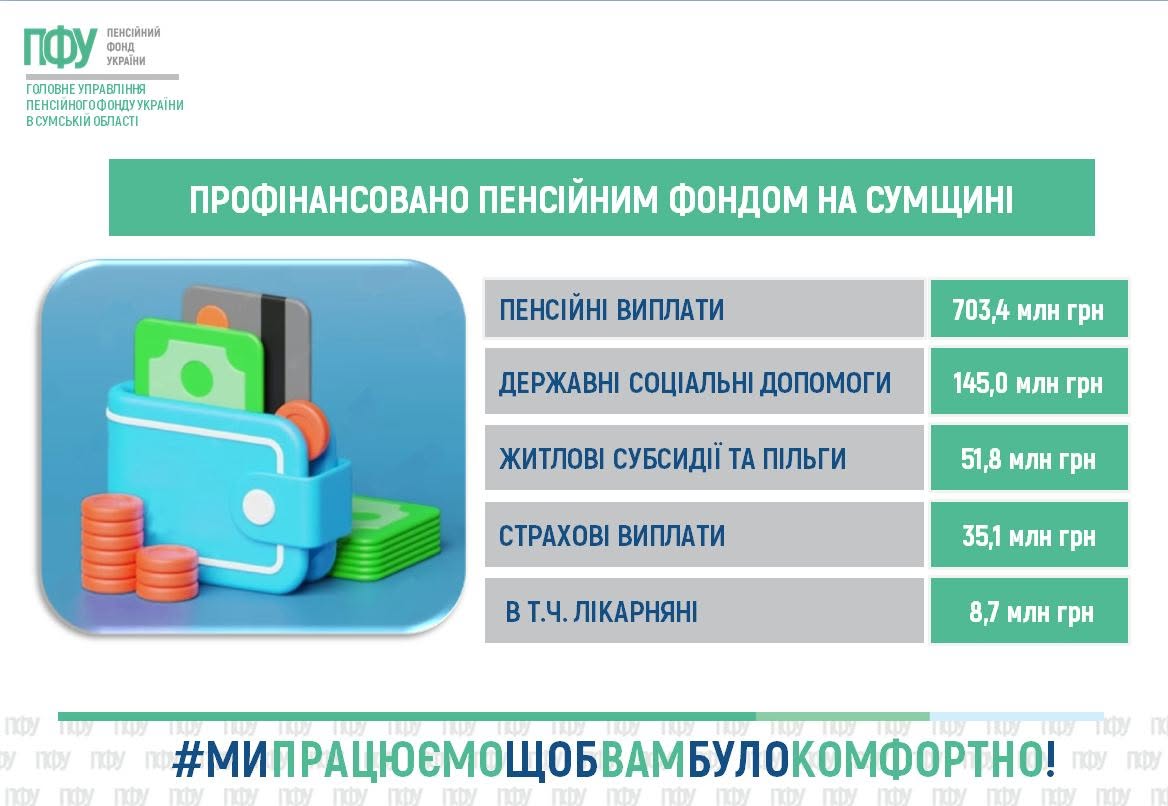 Пенсійний фонд Сумщини профінансував уже 1,3 млрд грн виплат: найбільше спрямували на пенсії