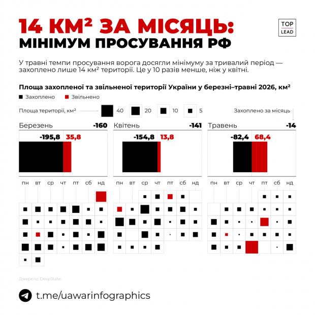 Просування РФ впало в 10 разів: ЗСУ майже повністю нівелювали успіхи ворога