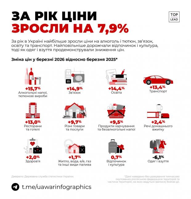 Ціни злетіли: Ось що подорожчало найбільше за рік в Україні