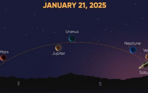 Парад планет: 21 січня 2025 року на небосхилі одночасно будуть видимі Марс, Юпітер, Сатурн, Уран, Нептун та Венера