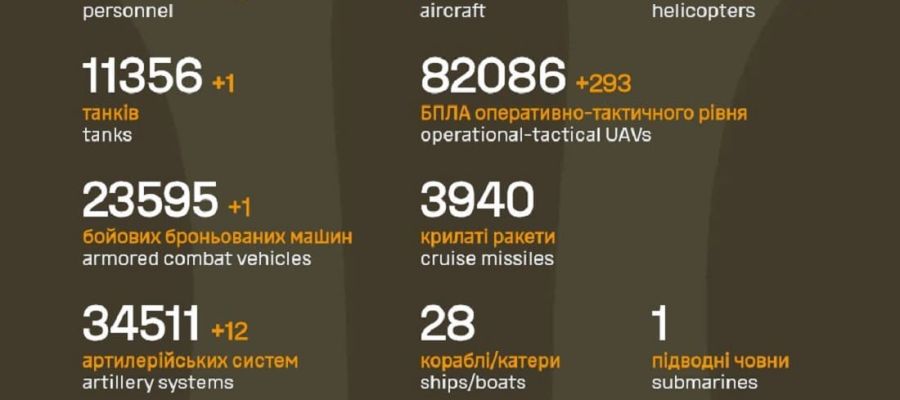 Вже мінус 1 161 230: Генштаб ЗСУ назвав свіжі дані втрат загарбників за час їхнього вторгнення в Україну