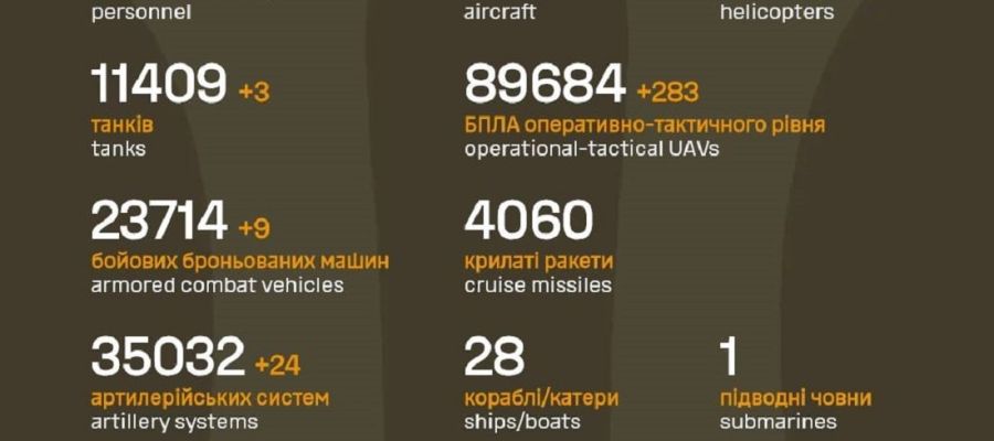 Вже мінус 1 187 780: Генштаб ЗСУ назвав свіжі дані втрат загарбників за час їхнього вторгнення в Україну