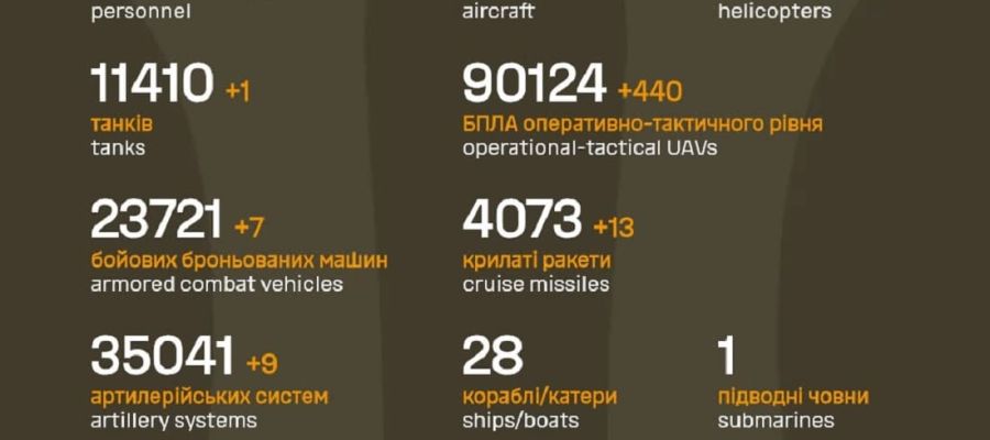 Вже мінус 1 188 490: Генштаб ЗСУ назвав свіжі дані втрат загарбників за час їхнього вторгнення в Україну
