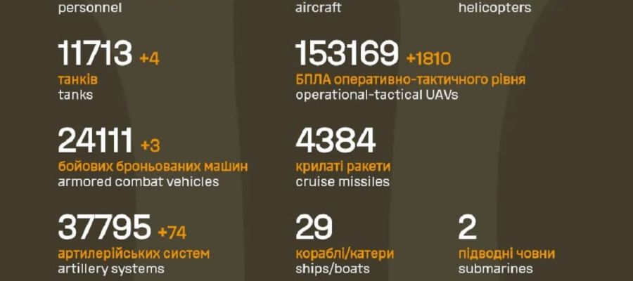 Вже мінус 1 267 730: Генштаб ЗСУ назвав свіжі дані втрат загарбників за час їхнього вторгнення в Україну