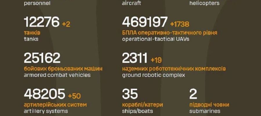 Вже мінус 1 471 160: Генштаб ЗСУ назвав свіжі дані втрат загарбників за час їхнього вторгнення в Україну