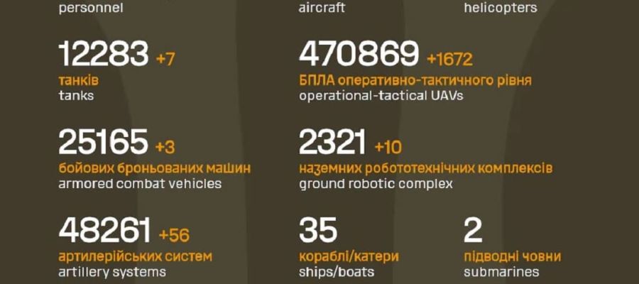 Вже мінус 1 472 640: Генштаб ЗСУ назвав свіжі дані втрат загарбників за час їхнього вторгнення в Україну