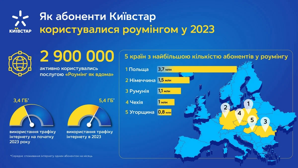 «Київстар»: у роумінгу за кордоном торік зареєструвалися 8,1 млн абонентів, найбільше – у Польщі