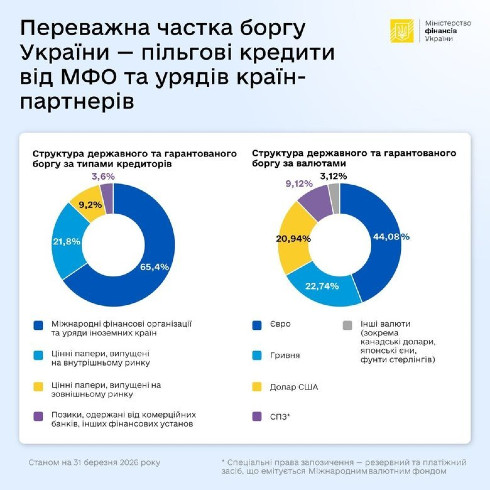 Березневі цифри держборгу: зростання в гривні та скорочення в доларовому вимірі — інфографіка