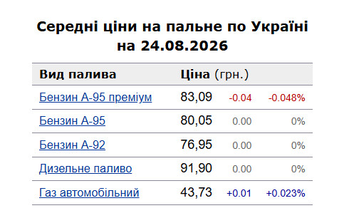 Пальне в Україні 24 серпня: актуальні ціни на бензин і дизель