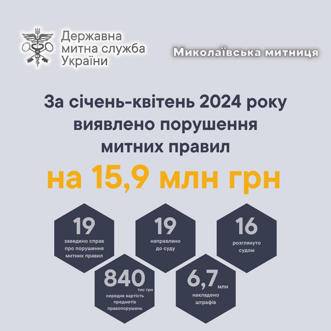 З початку року Миколаївська митниця виявила порушень митних правил на майже 16 млн.грн.