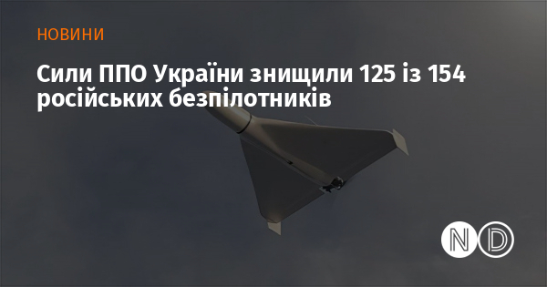Сили ППО України знищили 125 із 154 російських безпілотників