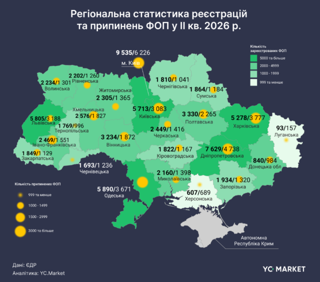 На Хмельниччині кількість нових ФОПів перевищила число тих, хто припинив діяльність