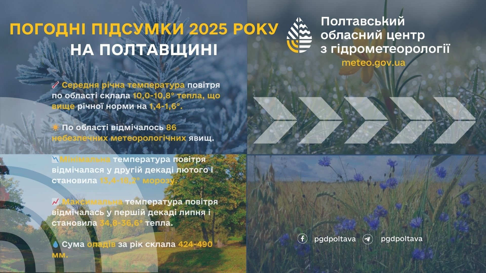 За 2025 рік по області відмічалось 86 небезпечних метеорологічних явищ