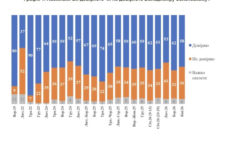 КМІС: за місяць рівень довіри до Зеленського знизився на 4 %, але все ще перевищує 50 %