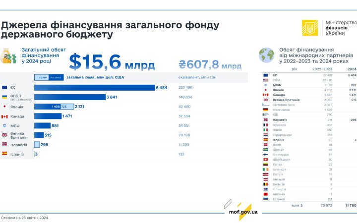 Мінфін назвав найбільших донорів України в 2024 році