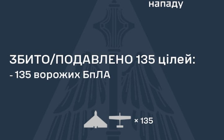 Уночі Сили оборони збили 135 ворожих БпЛА. Влучання є в 10 місцях, падіння уламків – ще в чотирьох