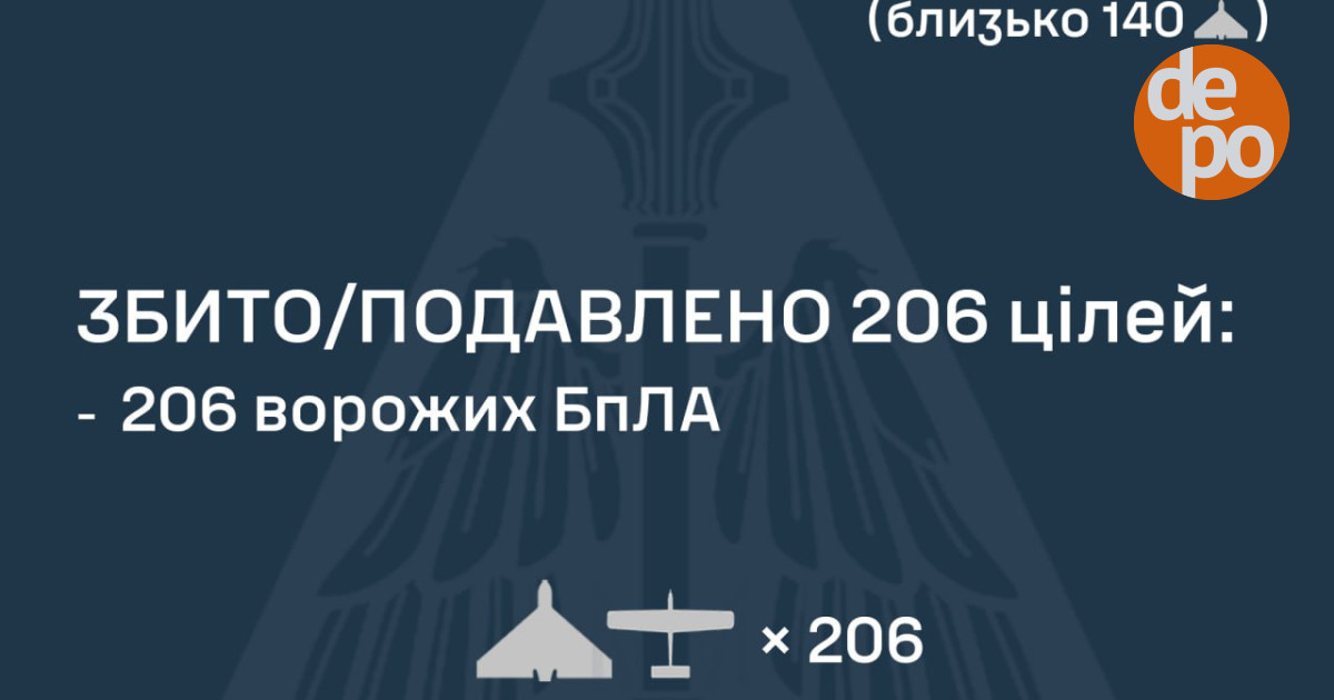Цієї ночі збили 206 з 223 ворожих БпЛА, - ПС