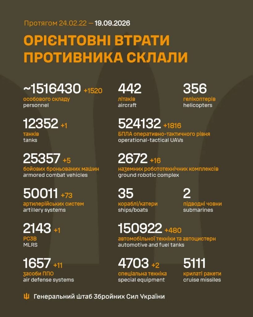 Втрати армії рф за добу зросли на 1520 осіб та 11 засобів ППО, – Генштаб ЗСУ