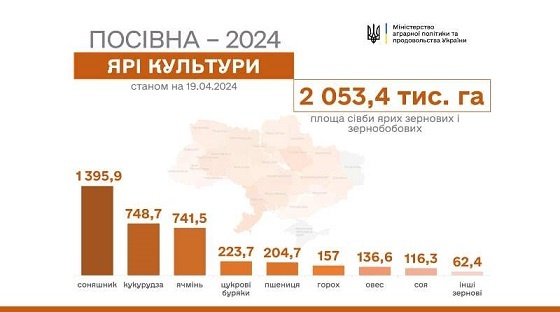 Мінагрополітики: На контрольованій Україною території вже засіяно понад 2 млн. гектарів зернових та зернобобових