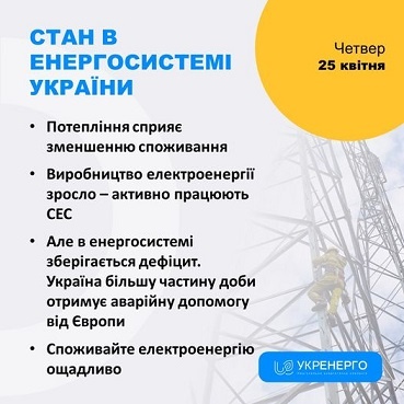 Укренерго: Через потепління на ранок 25 квітня споживання електроенергії в Україні зменшилося на 10 %