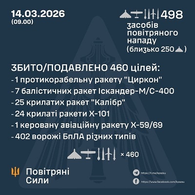 У ніч проти 14 березня ворог атакував 68 ракетами та 430 БпЛА. ППО знешкодила 58 ракет та 402 БпЛА, - Повітряні Сили