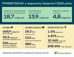 Підтримка економіки та розвиток сучасних послуг: підсумки роботи ПриватБанку в 1 кварталі 2024 року