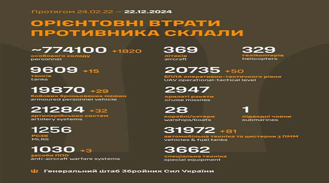 1820 кацапів подохло минулої доби на українській землі