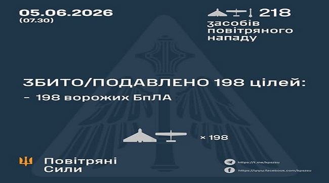 Збито та подавлено 198 ворожих БпЛА
