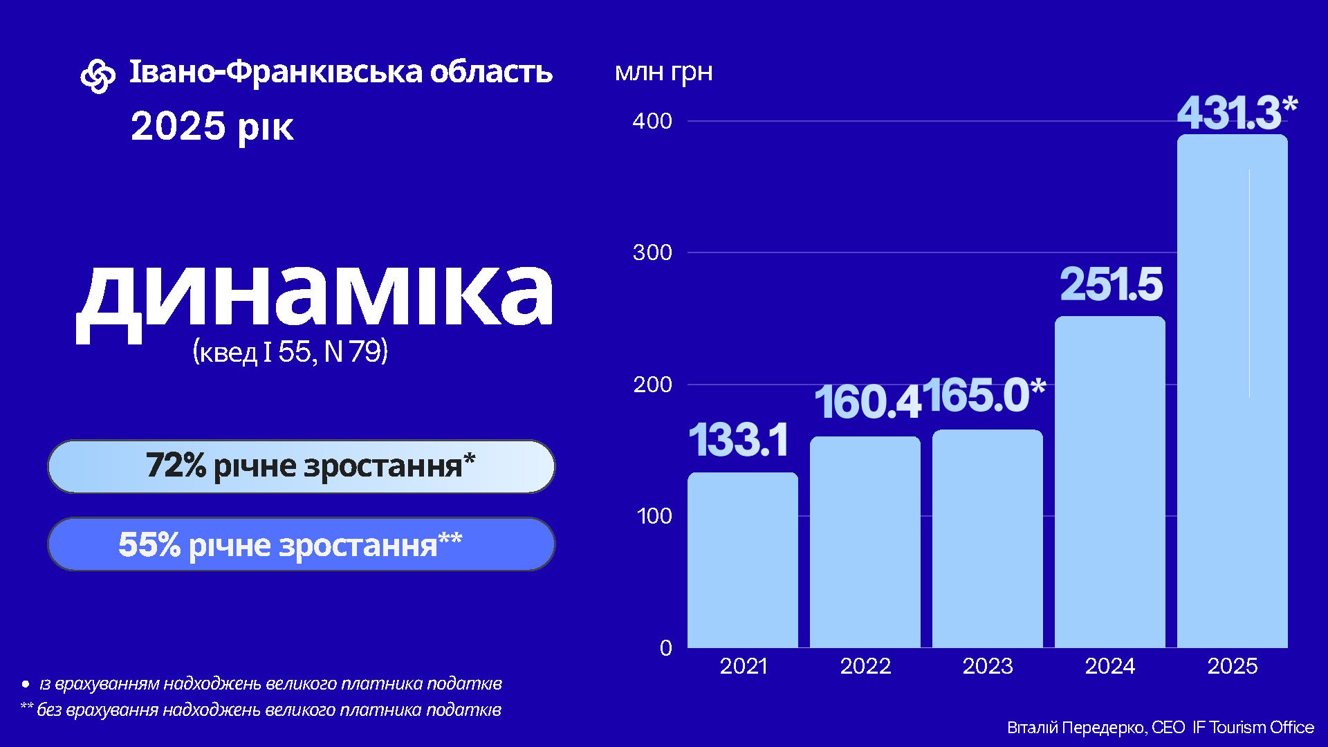 Торік туристичний бізнес області сплатив до бюджету понад 400 млн грн