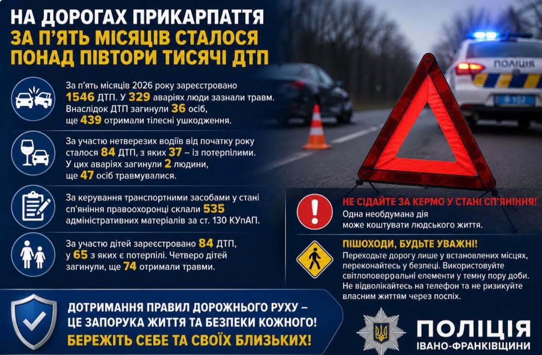 З початку року на Прикарпатті сталось понад 1546 ДТП, у яких загинуло 36 осіб