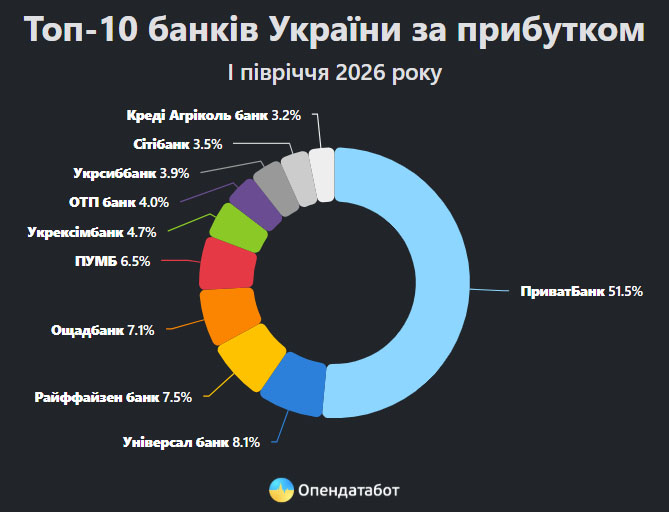 54,07 млрд грн прибутку після оподаткування отримали 59 українських банків за перше півріччя 2026 року