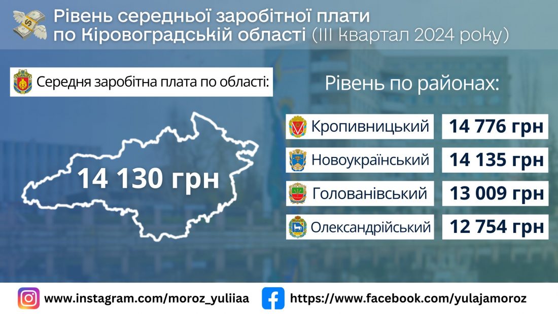 В яких галузях на Кіровоградщині офіційно найвища середня заробітна плата