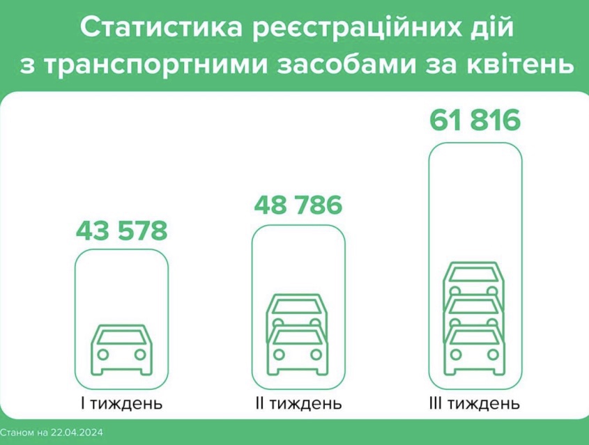 Українці масово перереєстровували та дарували автомобілі впродовж квітня, — дані МВС