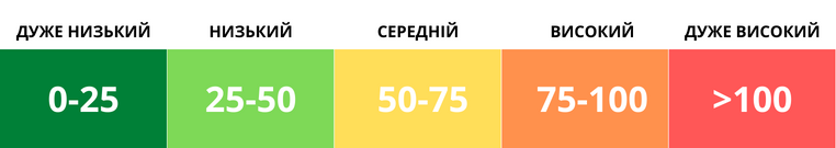 У Києві станом на ранок 28 березня рівень забрудненості повітря низький, радіаційний фон – у нормі