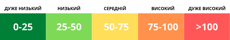 У Києві станом на ранок 13 листопада рівень забрудненості повітря низький, радіаційний фон – у нормі