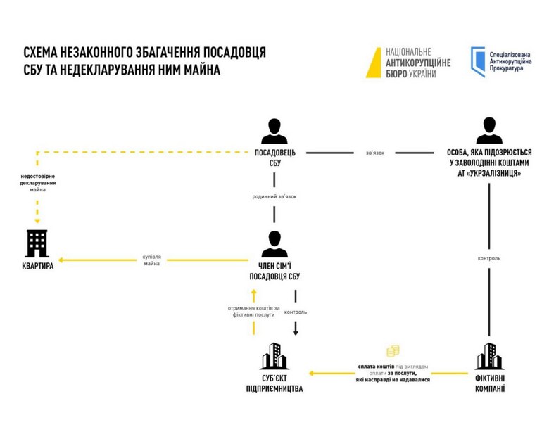 Незаконне збагачення та недостовірне декларування топпосадовця СБУ: слідство завершено