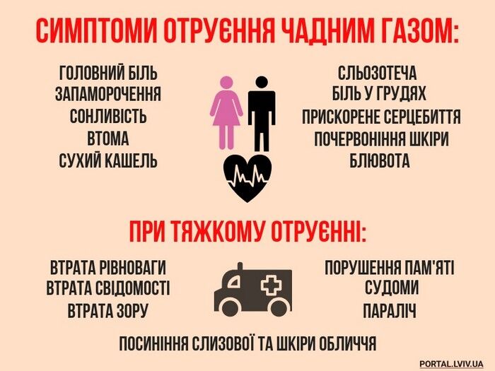 Тільки у лютому в Україні було 83 випадки отруєння чадним газом. 23 людини загинули