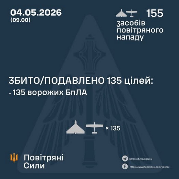 Збито/подавлено 135 російських БПЛА