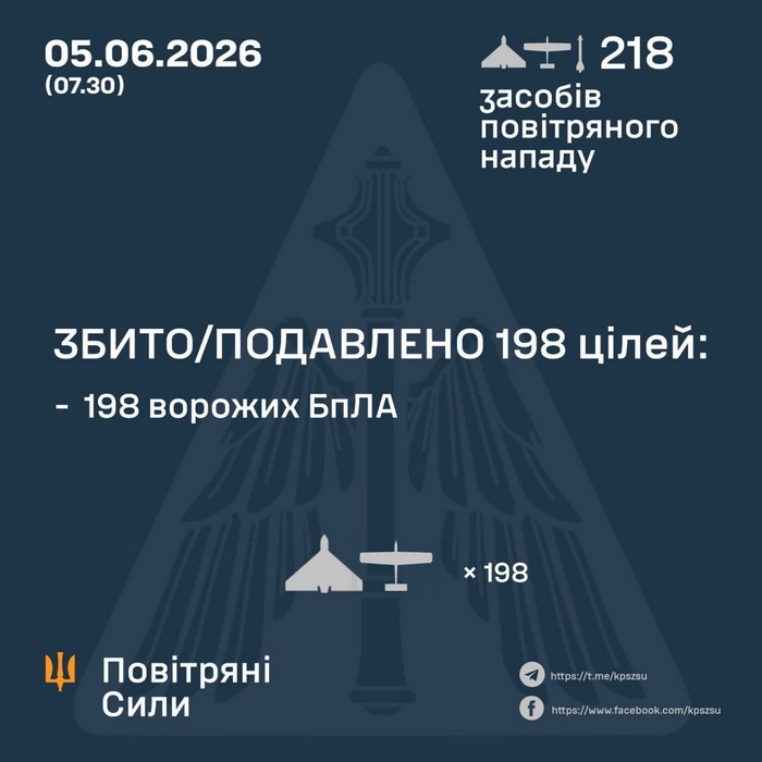 Збито/подавлено 198 російських БПЛА