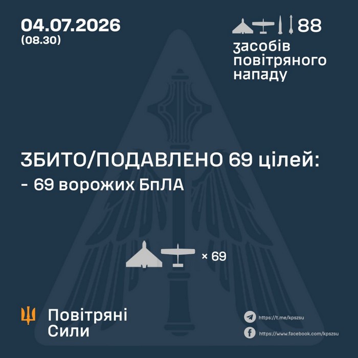 Збито/подавлено 69 російських БПЛА