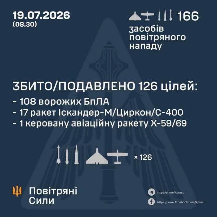 Збито/подавлено 18 російських ракет та 108 БПЛА
