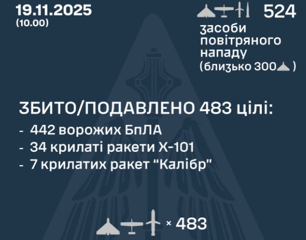 Вночі рашисти атакували Україну 48 ракетами та 476 безпілотниками